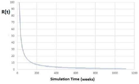 typical reliability curve  scientific diagram