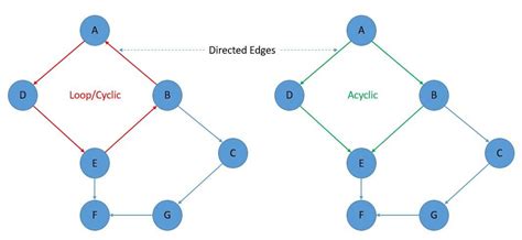 practical applications  directed acyclic graphs baeldung  computer science