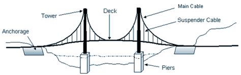 bridge challenge process innovated  hopewell
