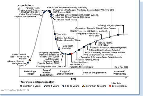 figure   hype cycle  healthcare provider applications  systems semantic scholar