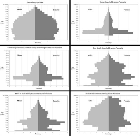 Population Pyramids Per Households Types In 2016