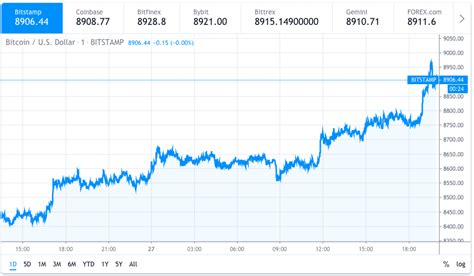 btc price blows    traders   abnormal bitcoin  ranging