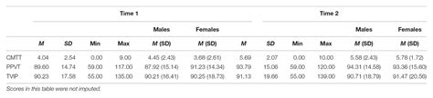 Frontiers Sex Differences In Gains Among Hispanic Pre