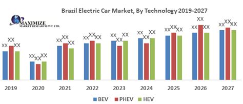 brazil electric car market industry analysis  forecast