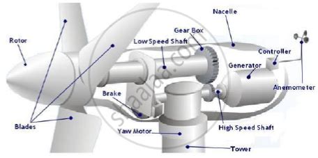 draw  neat diagram  wind turbine  explain   helps  energy production