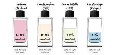 types  perfume qualities