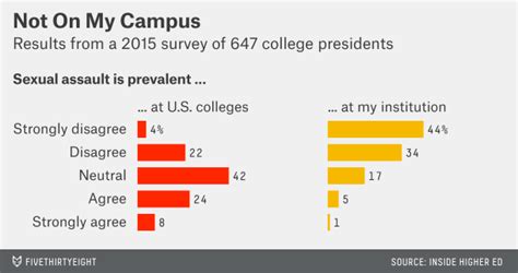 only 6 of college presidents think that sexual crime is