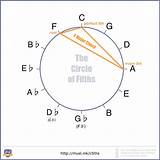 Circle Fifths Major Chord Minor Shape Use Ultimate Guide Musical Diatonic Instantly Around Any Find sketch template