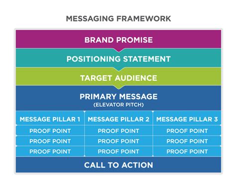 reading defining  message principles  marketing candela