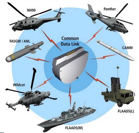 common data link cdl  defence