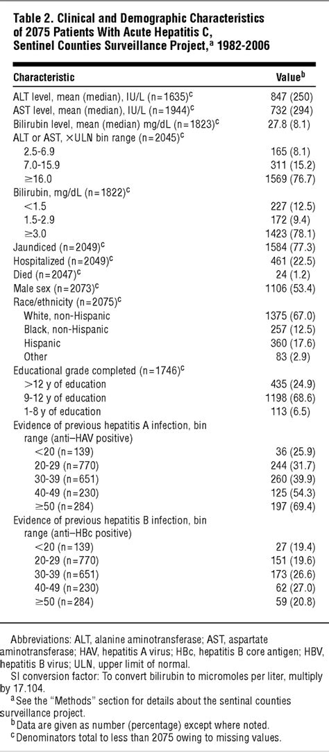 Incidence And Transmission Patterns Of Acute Hepatitis C In The United