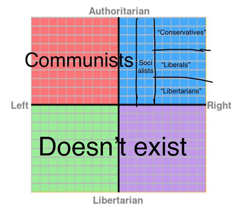 American Political Discussion Compass R Politicalcompassmemes