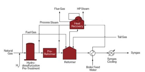 steam methane reformer  producing hydrogen mvs engineering