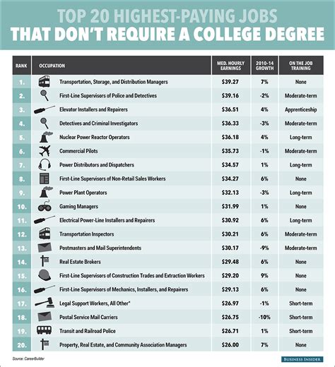 highest paying jobs  dont require  college degree