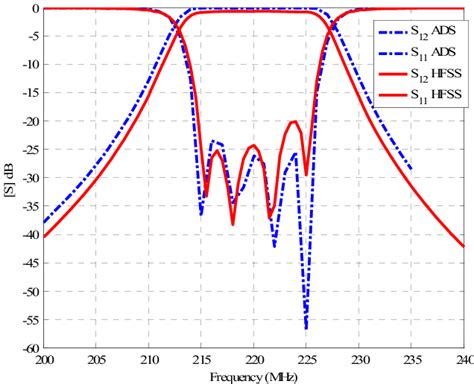 Simulated Frequency Response Of The Experimental Band Pass