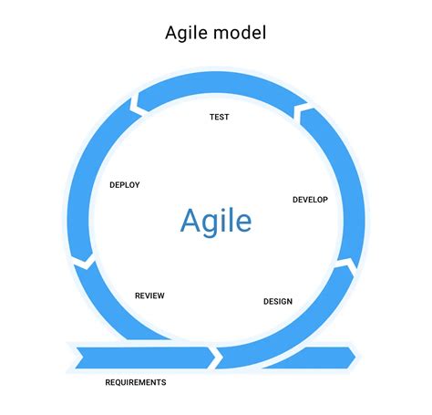 agile software development life cycle sdlc codedec