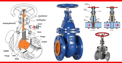 types  gate valve  parts engineering discoveries