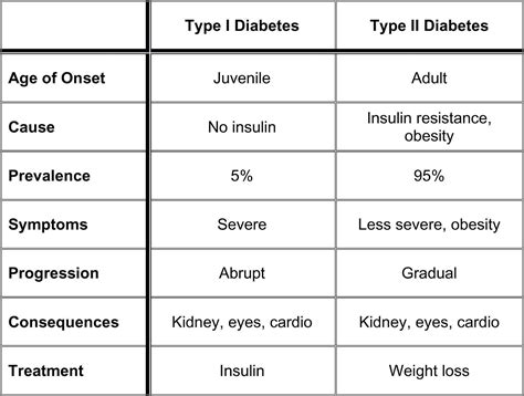 diabetes type   type  chart google search diabetes diabetes education diabetic exercise