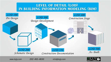 level  detail development lod  bim modeling explained