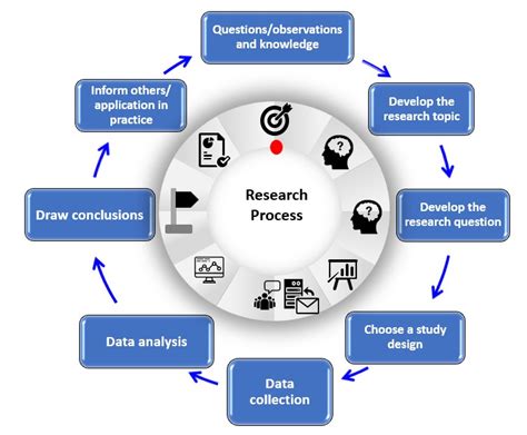 research process  introduction  research methods