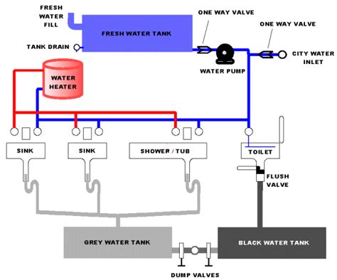 rv water system diagram data set