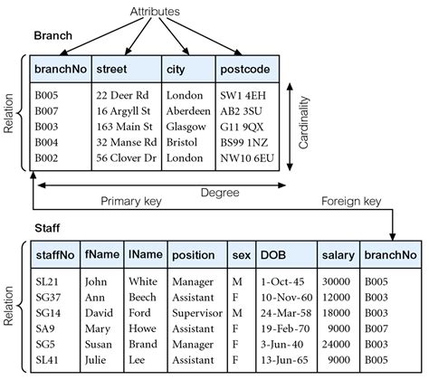 model data relational skripsi teknik informatika