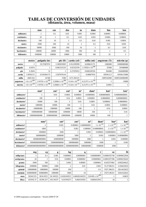 Tabla De Conversion De Unidades Distancia área Volumen Masa