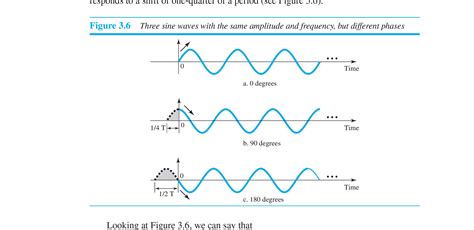 signal  phase   position   waveform relative  time  electrical engineering