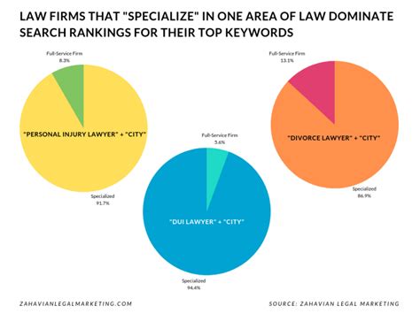 law firm marketing statistics zahavian legal marketing