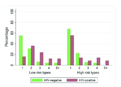 Distribution Of Multiple Hpv Infections In Low And High Risk Genotypes