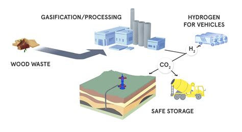 demonstration plant  convert waste biomass  emissions  hydrogen chemical