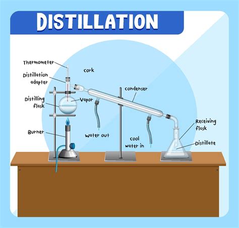 distillation process diagram  education  vector art  vecteezy