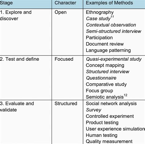 examples  research methods  table