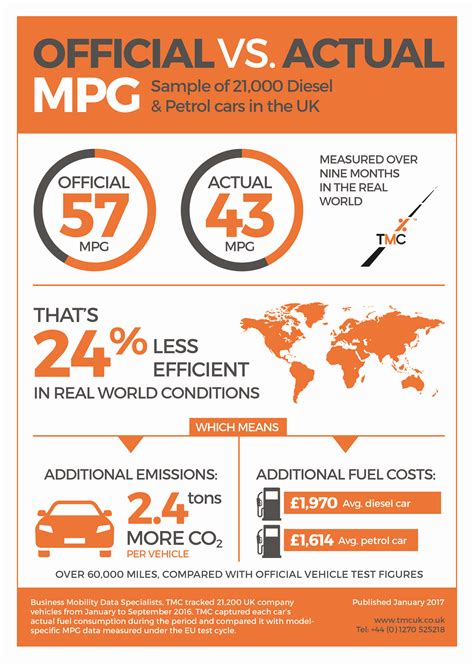 gap  official fuel economy  cars actual performance  wider