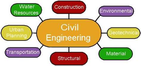 scope  civil engineering polytechnic hub