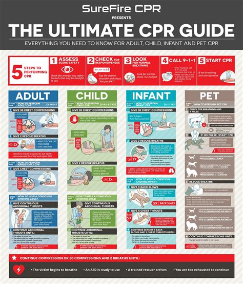 ultimate cpr guide    cpr surefire cpr