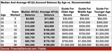 The Latest 401 K Balance By Age Versus The Recommended Amount