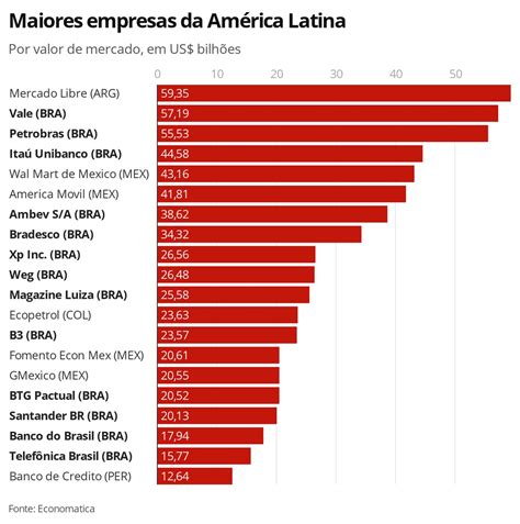 Mercado Livre Torna Se A Maior Empresa Da América Latina Em Valor De