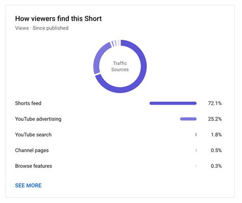 youtube shorts analytics  remix metrics social media
