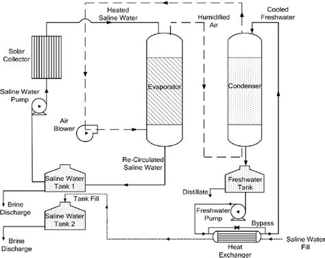 schematic diagram   experimental direct contact evaporator   scientific diagram