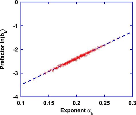 color  plot   prefactors lnb   exponents     scientific diagram