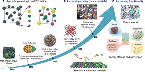 High Entropy Nanoparticles Synthesis Structure Property Relationships