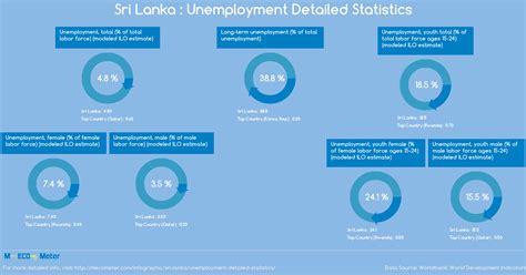sri lanka unemployment detailed statistics
