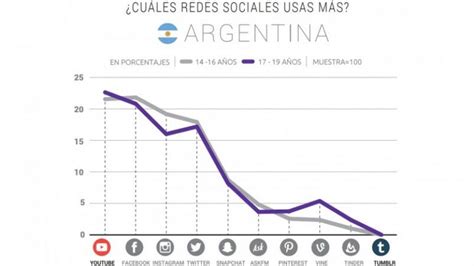Las Aplicaciones Más Usadas Por Los Adolescentes Argentinos Eldoce Tv