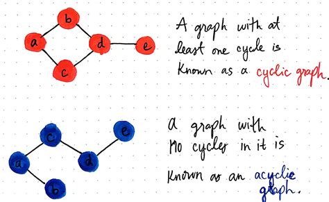spinning   cycles  directed acyclic graphs  vaidehi