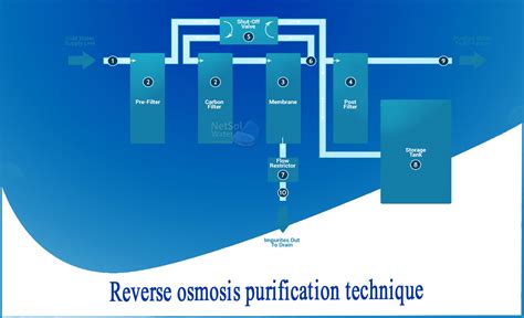 reverse osmosis filters works netsol water