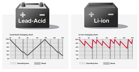 lead acid  lithium ion forklift batteries comparison