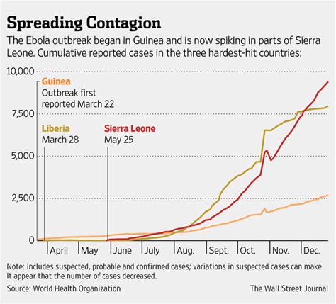 after slow ebola response who seeks to avoid repeat wsj