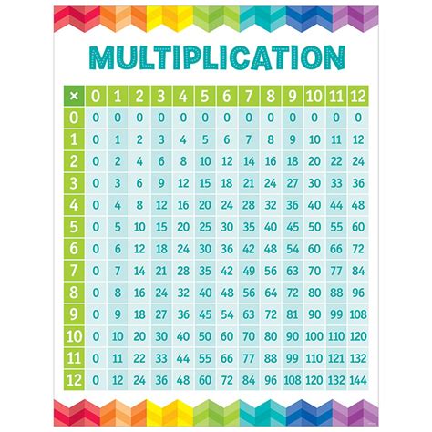 multiplication table chart ctp creative teaching press math
