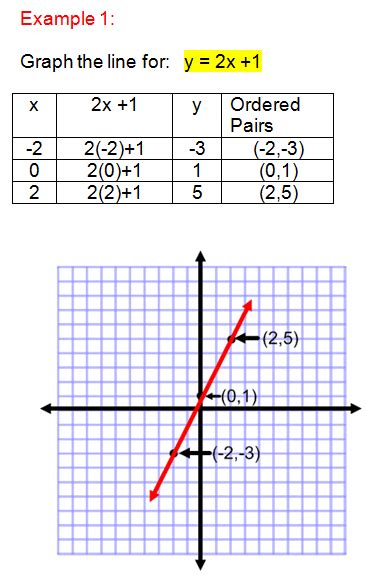 table  values  graph linear equations